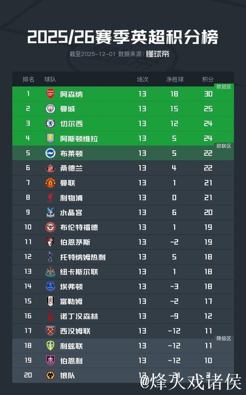 英超-萨卡造乌龙绝杀 阿森纳2-1狼队领跑积分榜