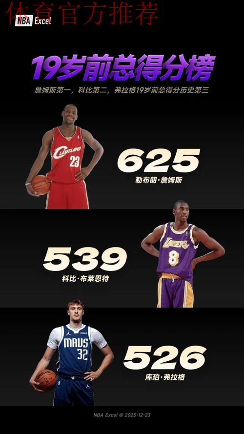 未满19岁球员得分排名:詹姆斯625分第一,弗拉格479分第三 未满19岁球员得分排名:詹姆斯625分第一,弗拉格479分第三